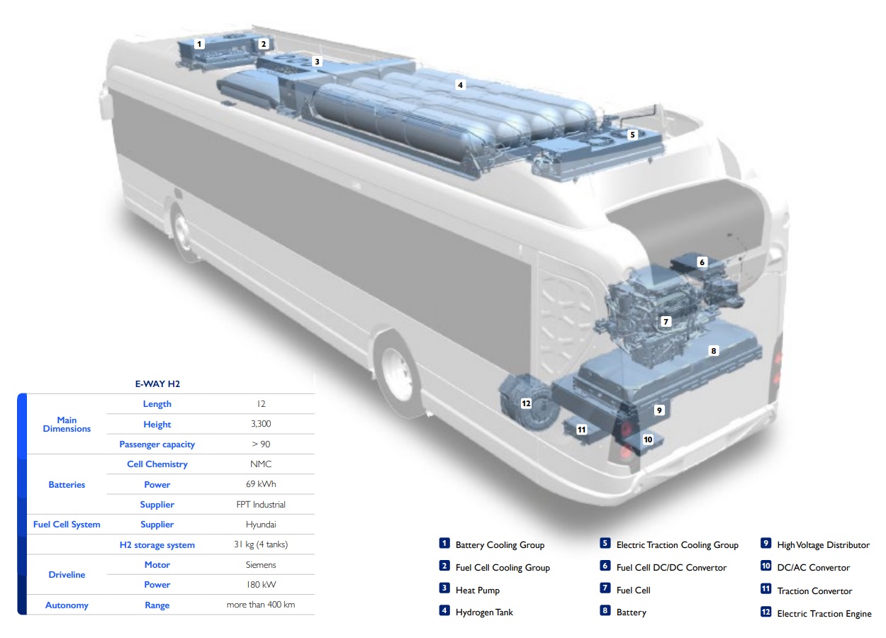 A főbb gépészeti elemek elhelyezkedése (Forrás: Iveco E-Way H2 brossúra)