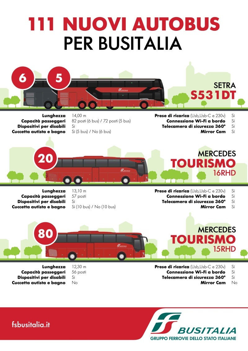 A Trenitalia közúti leányvállalata 111 Mercedes-Benz és Setra autóbuszt szerez be vasútpótló és interregionális feladatokra 2 16243101