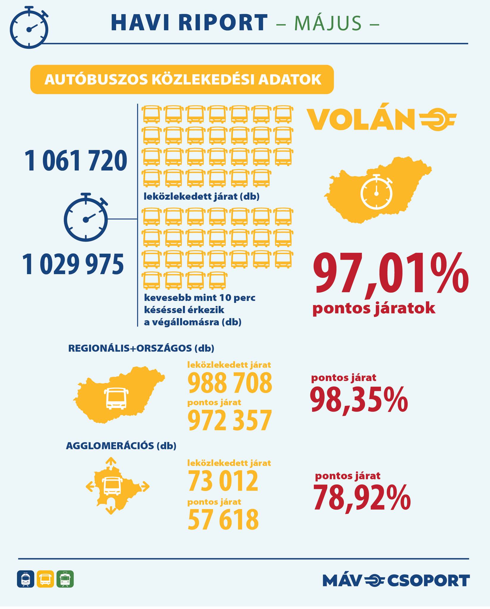 Stabil teljesítmény mellett is több ezer járat maradt ki a Volánnál májusban 2 506783306 122157829214554618 4551278364195038767 n