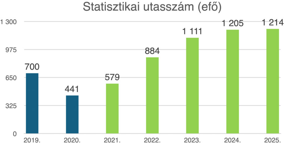 paksbuszstatisztika